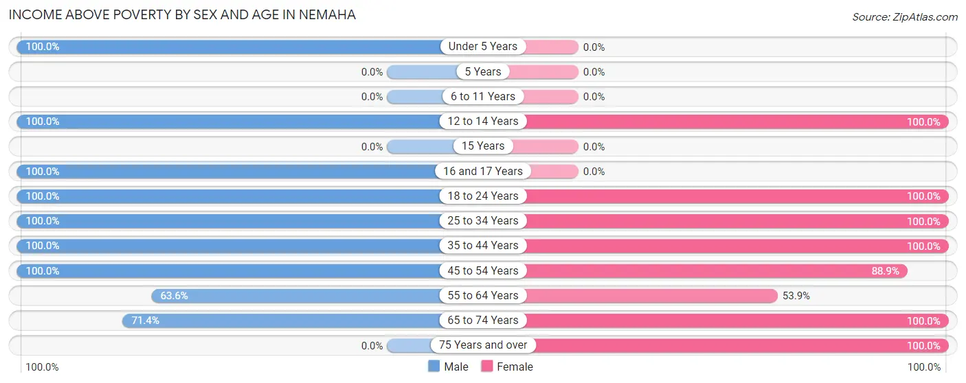Income Above Poverty by Sex and Age in Nemaha