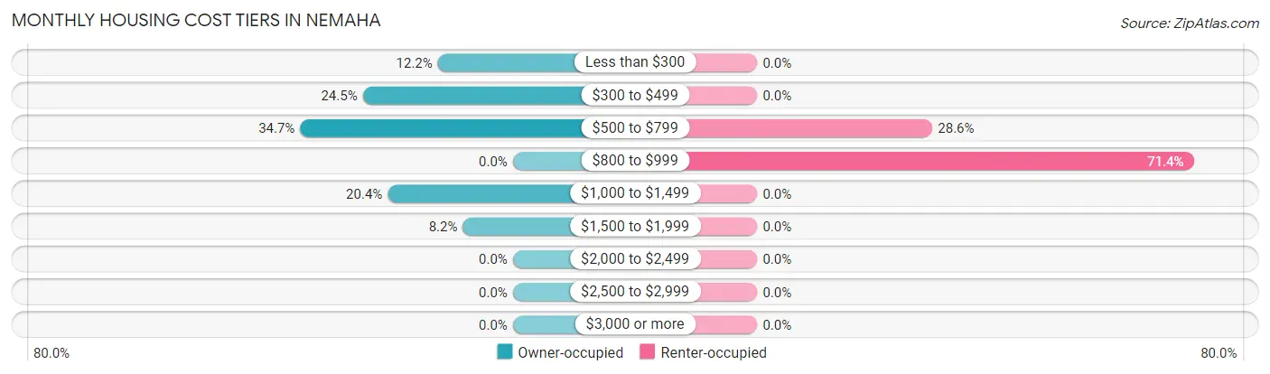 Monthly Housing Cost Tiers in Nemaha