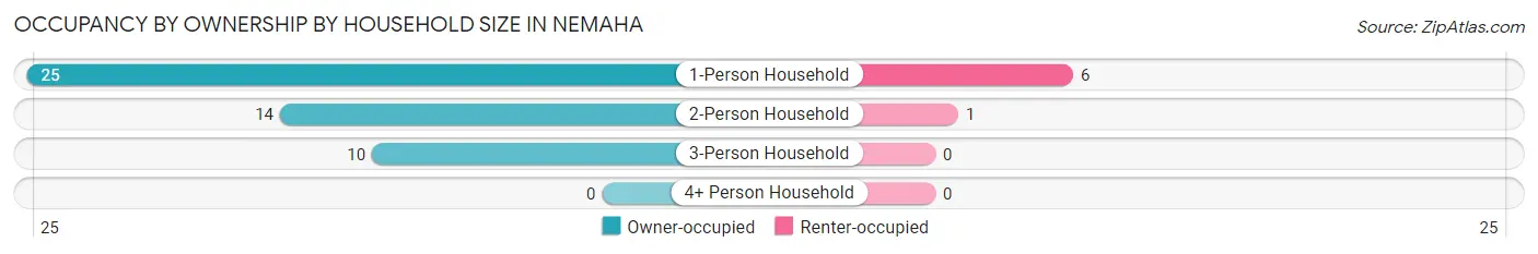 Occupancy by Ownership by Household Size in Nemaha