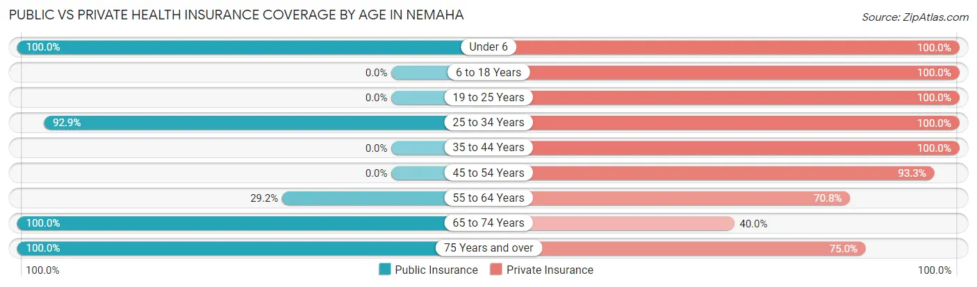 Public vs Private Health Insurance Coverage by Age in Nemaha