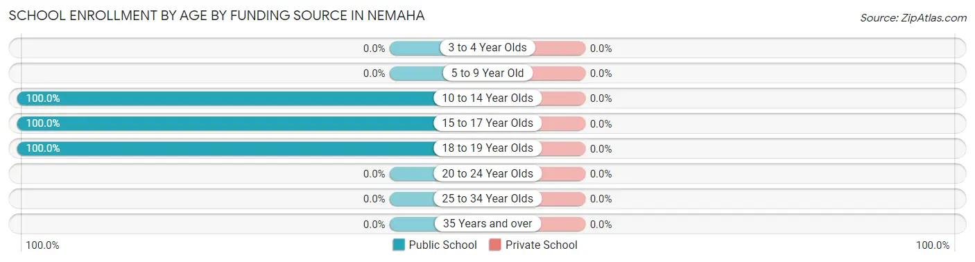 School Enrollment by Age by Funding Source in Nemaha