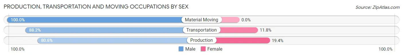 Production, Transportation and Moving Occupations by Sex in Newman Grove