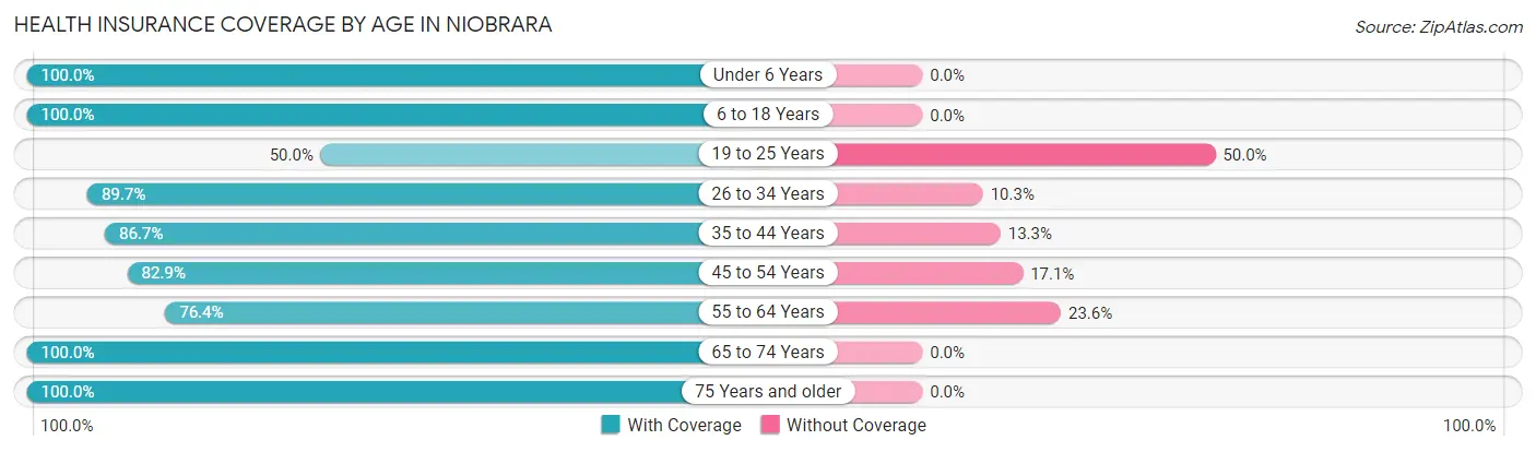 Health Insurance Coverage by Age in Niobrara