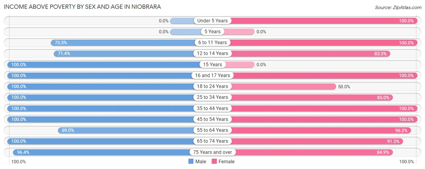 Income Above Poverty by Sex and Age in Niobrara