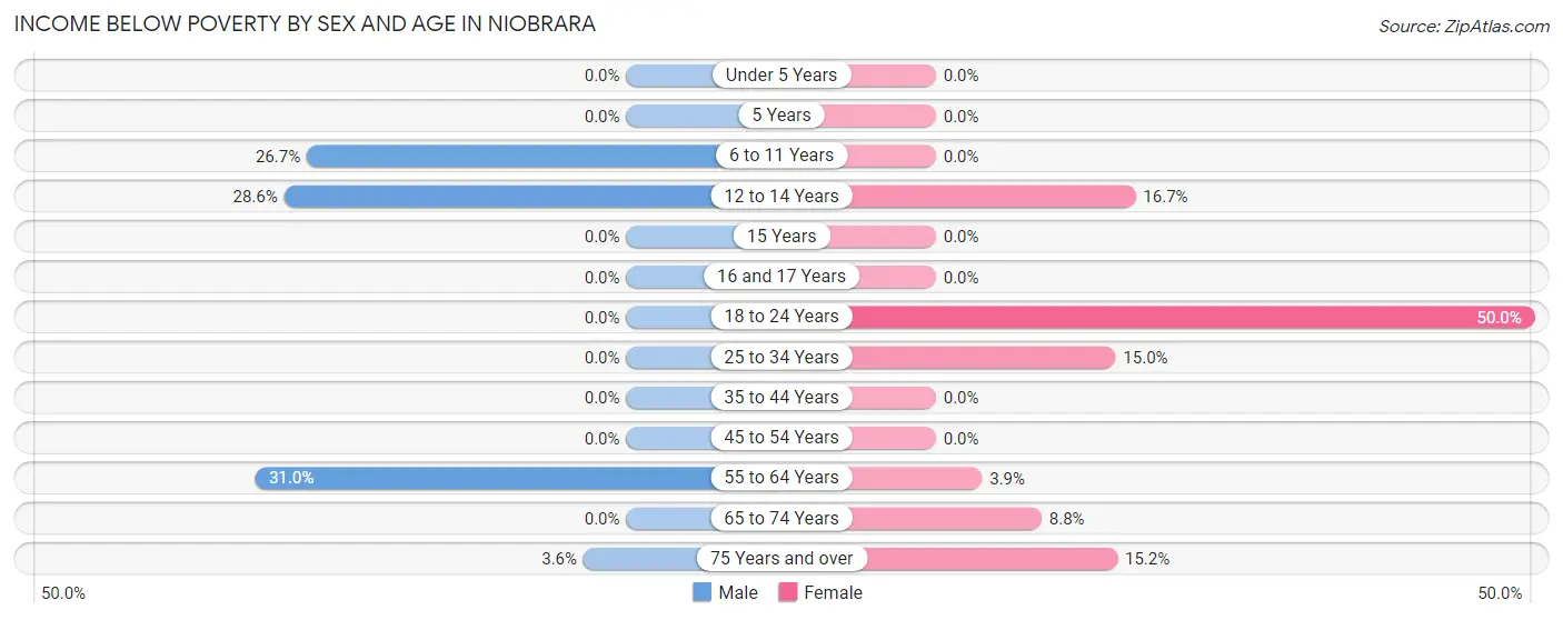 Income Below Poverty by Sex and Age in Niobrara