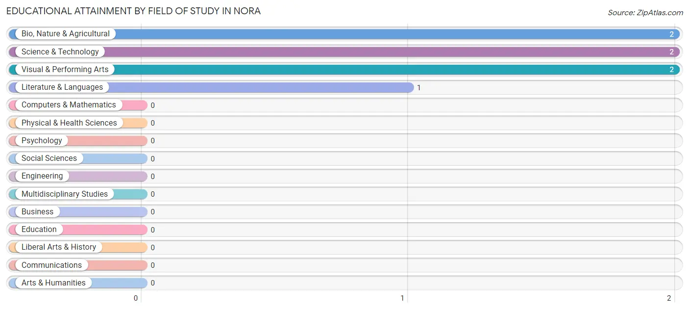 Educational Attainment by Field of Study in Nora