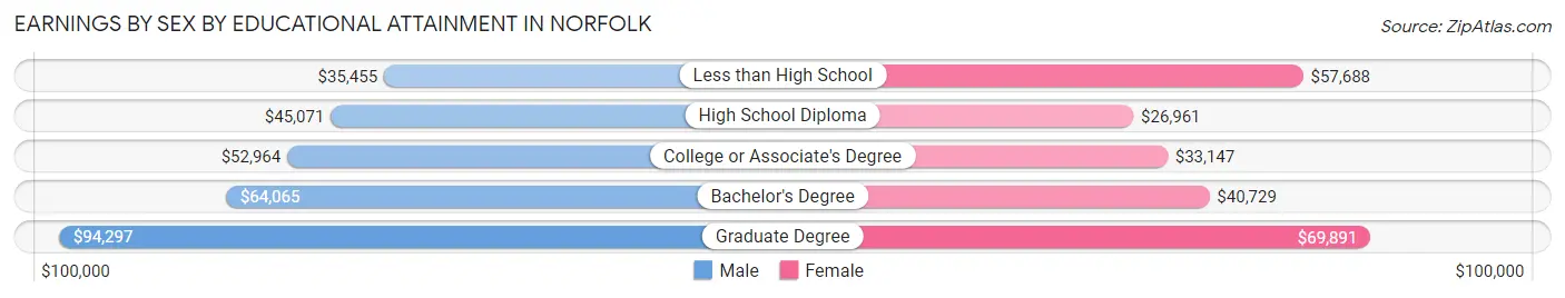 Earnings by Sex by Educational Attainment in Norfolk