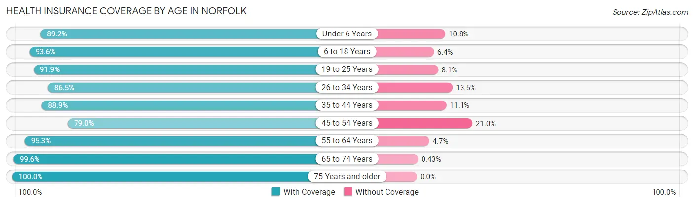 Health Insurance Coverage by Age in Norfolk