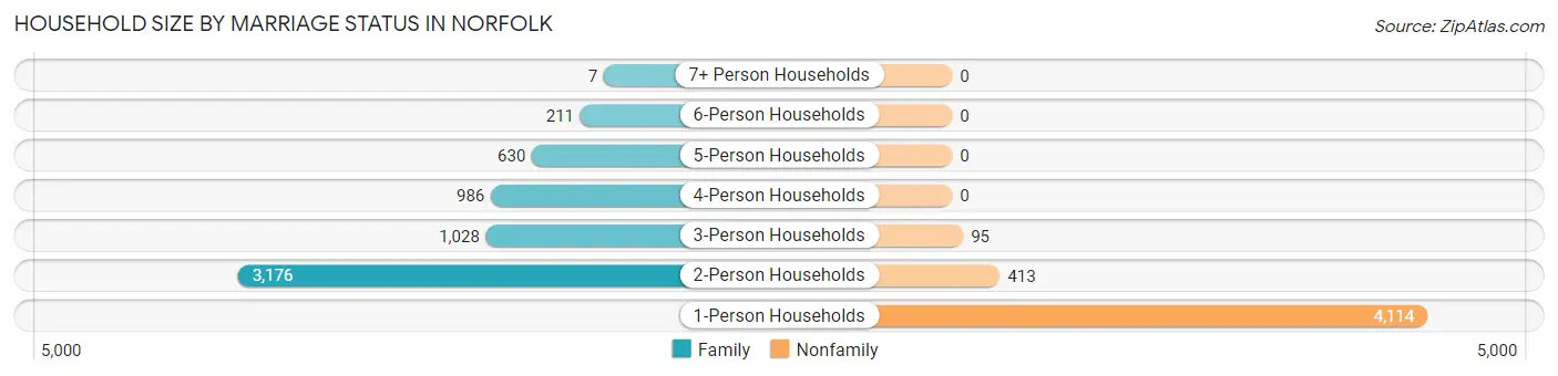 Household Size by Marriage Status in Norfolk
