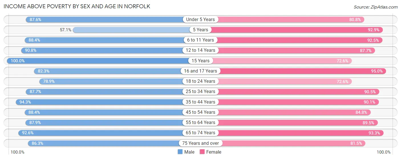 Income Above Poverty by Sex and Age in Norfolk