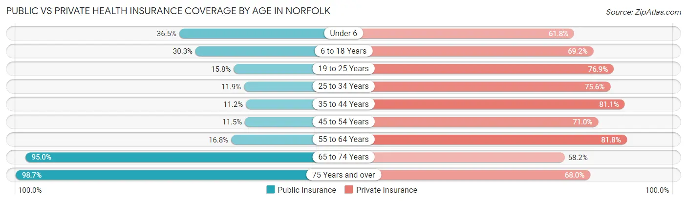 Public vs Private Health Insurance Coverage by Age in Norfolk