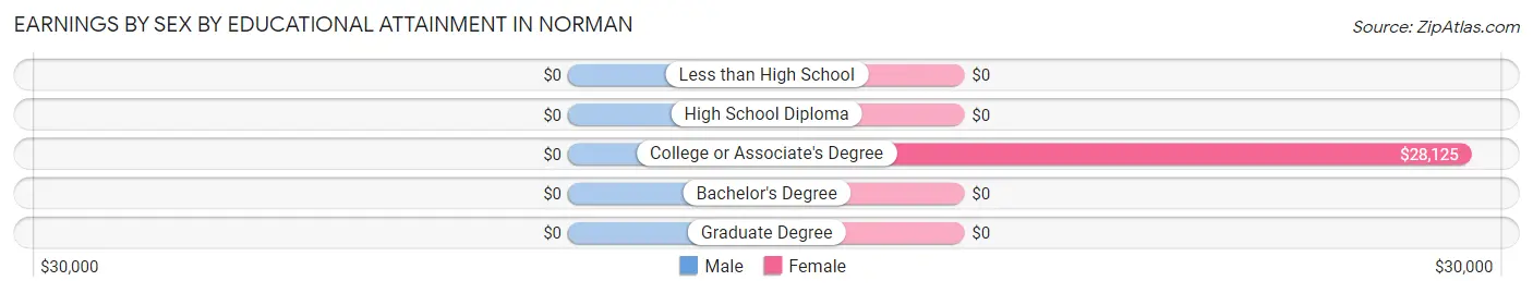 Earnings by Sex by Educational Attainment in Norman