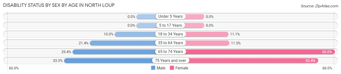 Disability Status by Sex by Age in North Loup