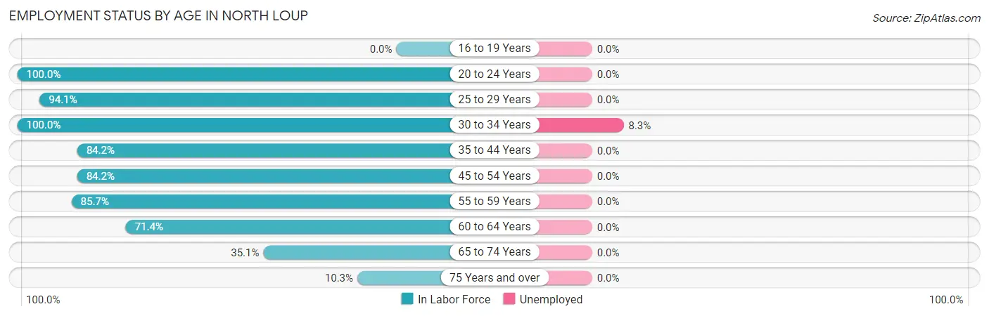Employment Status by Age in North Loup