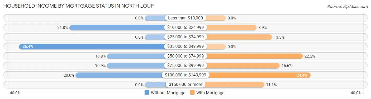 Household Income by Mortgage Status in North Loup
