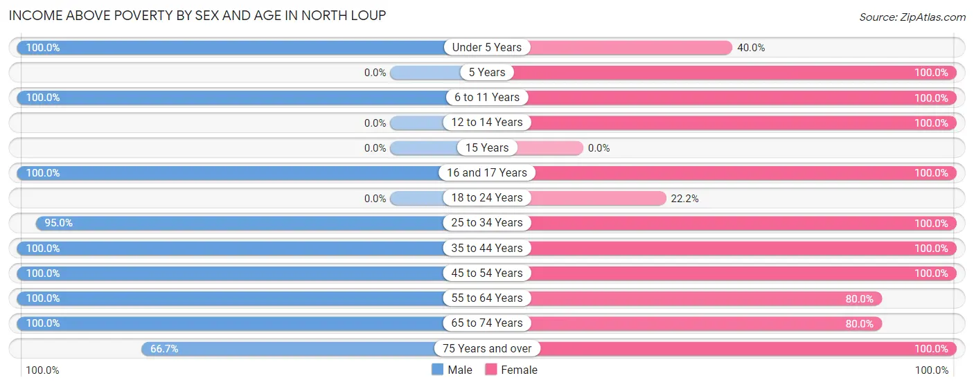 Income Above Poverty by Sex and Age in North Loup