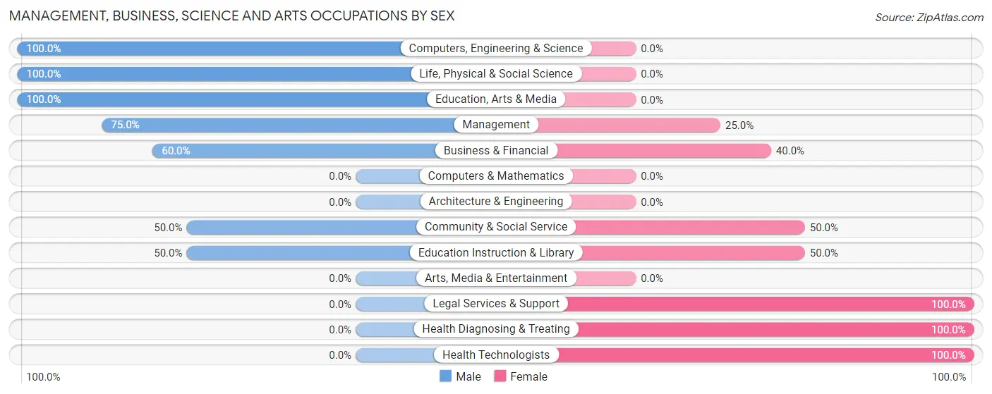 Management, Business, Science and Arts Occupations by Sex in North Loup