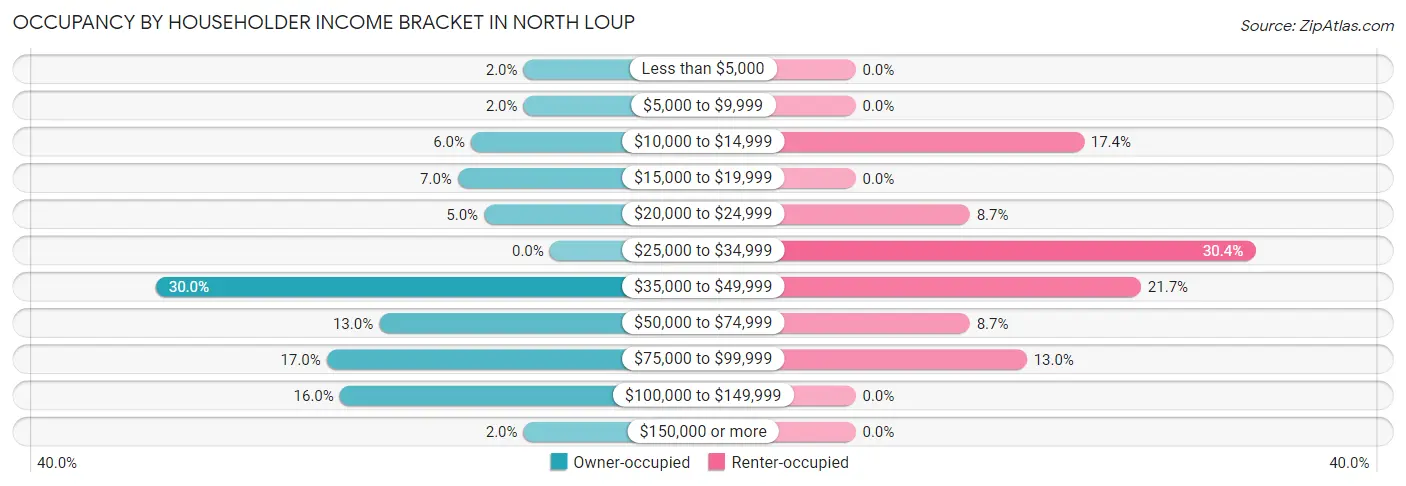Occupancy by Householder Income Bracket in North Loup
