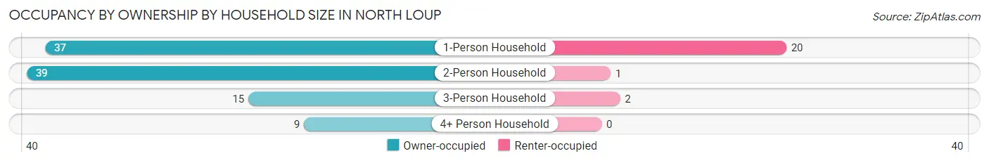 Occupancy by Ownership by Household Size in North Loup