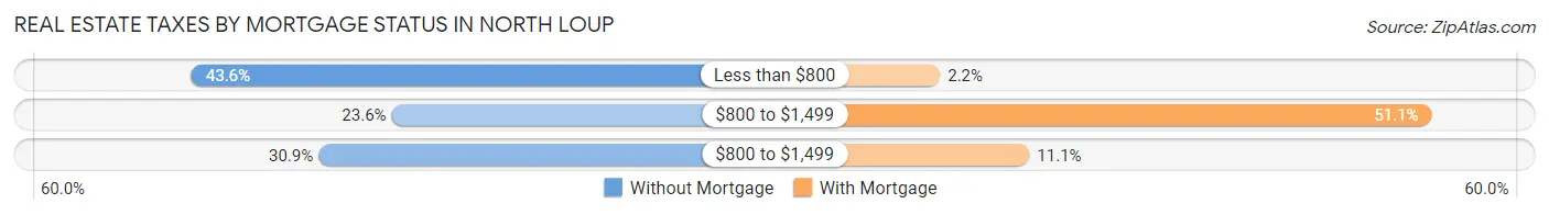 Real Estate Taxes by Mortgage Status in North Loup