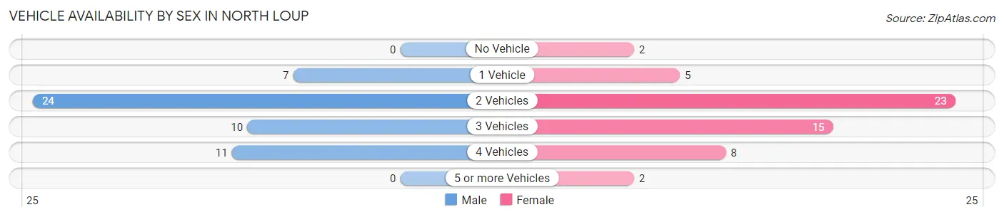 Vehicle Availability by Sex in North Loup