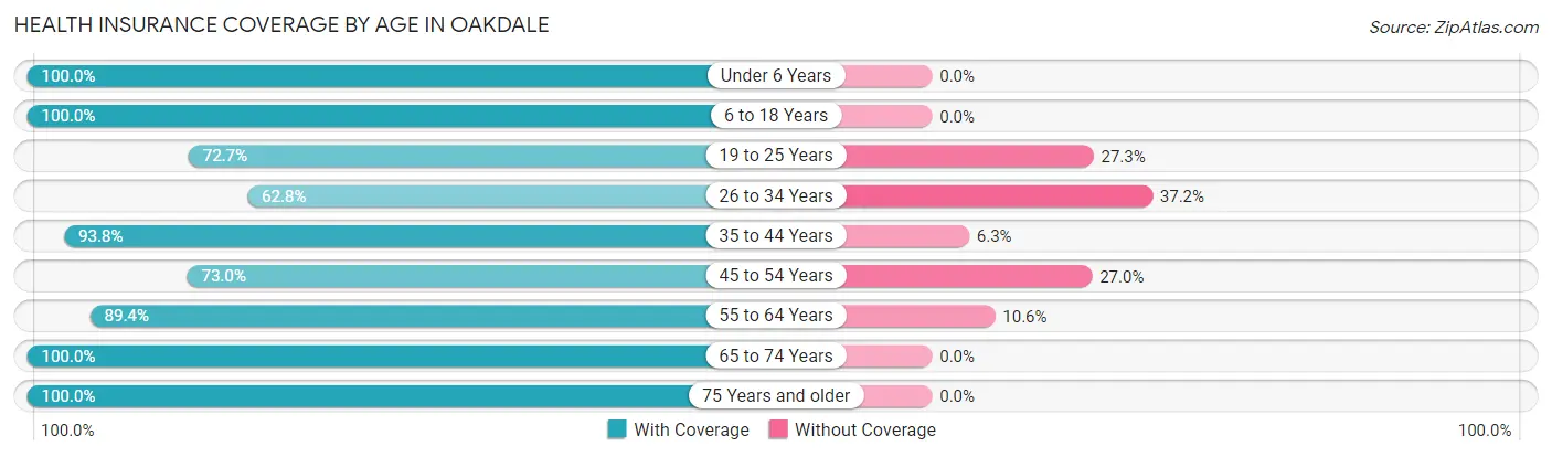 Health Insurance Coverage by Age in Oakdale