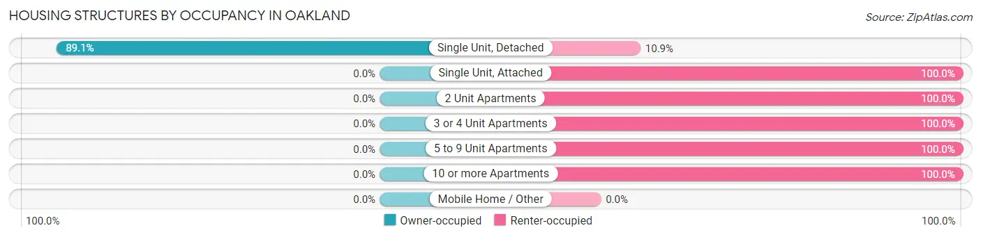 Housing Structures by Occupancy in Oakland
