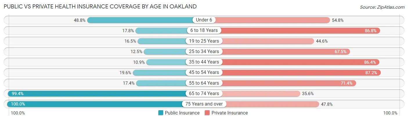 Public vs Private Health Insurance Coverage by Age in Oakland