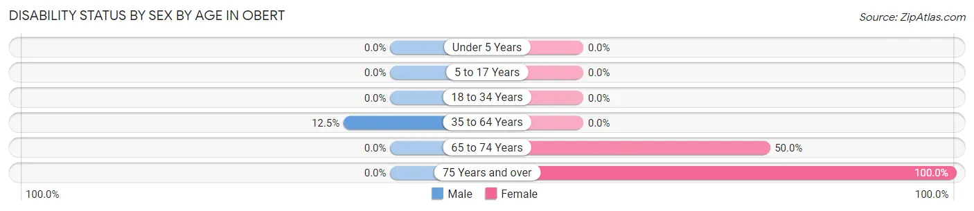Disability Status by Sex by Age in Obert