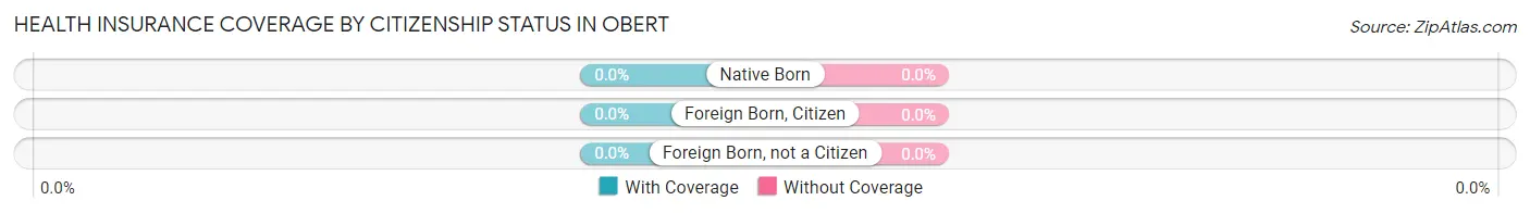 Health Insurance Coverage by Citizenship Status in Obert