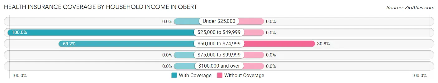 Health Insurance Coverage by Household Income in Obert