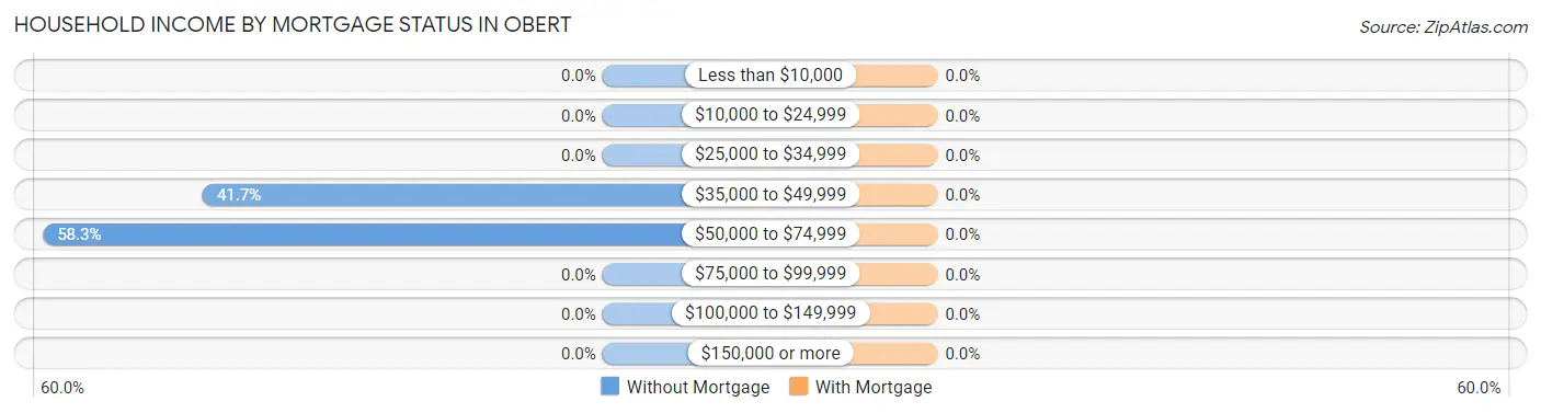 Household Income by Mortgage Status in Obert