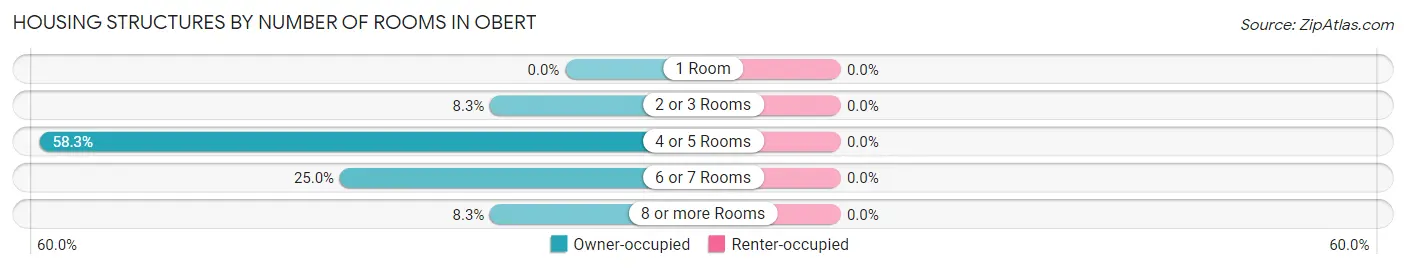 Housing Structures by Number of Rooms in Obert