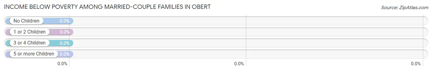 Income Below Poverty Among Married-Couple Families in Obert