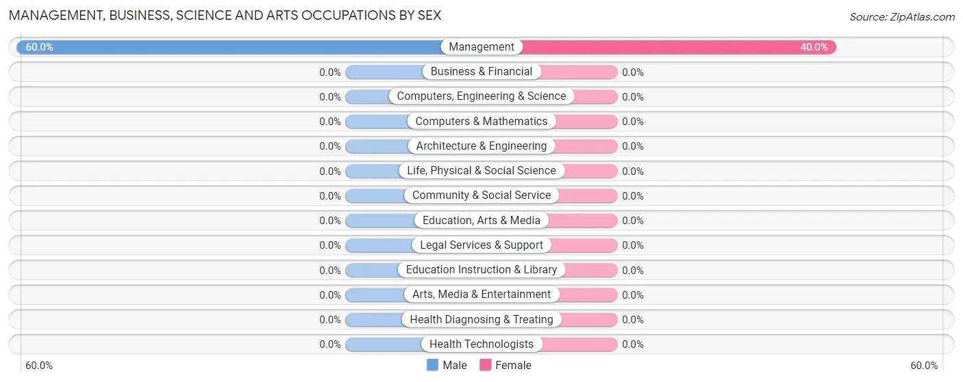 Management, Business, Science and Arts Occupations by Sex in Obert