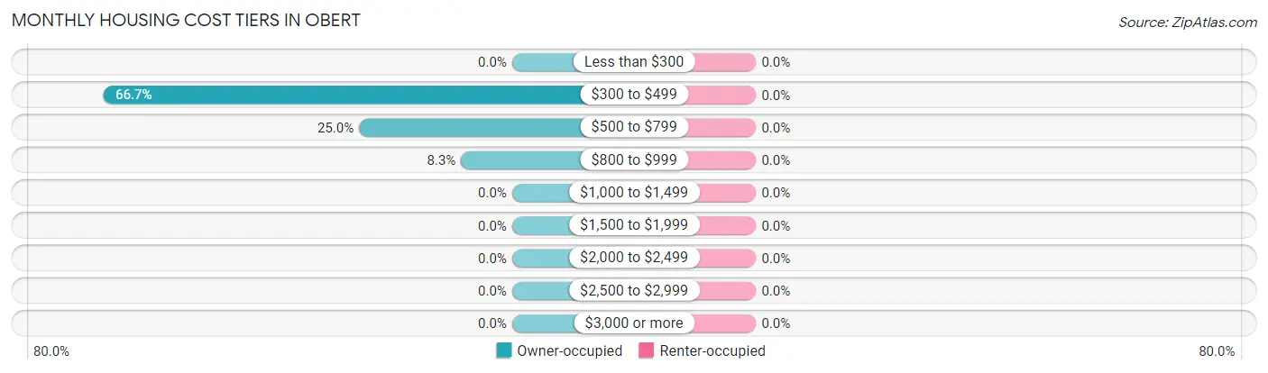 Monthly Housing Cost Tiers in Obert