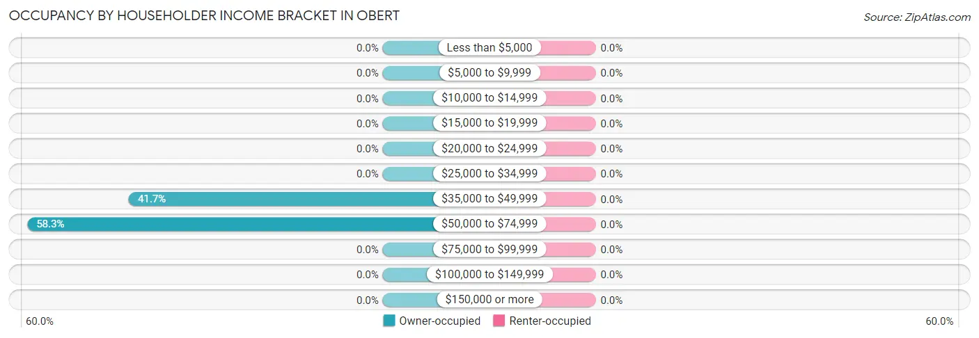 Occupancy by Householder Income Bracket in Obert