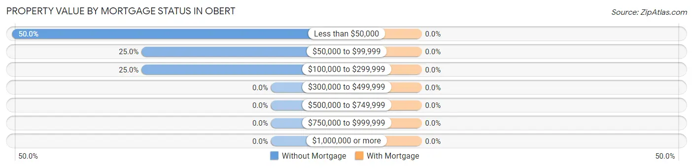Property Value by Mortgage Status in Obert