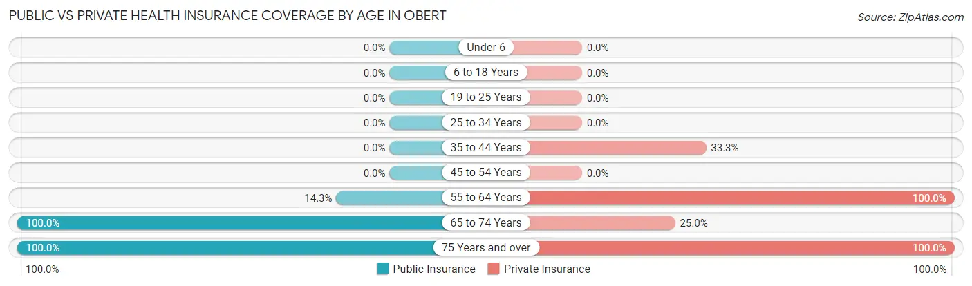 Public vs Private Health Insurance Coverage by Age in Obert