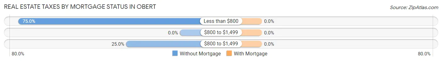 Real Estate Taxes by Mortgage Status in Obert