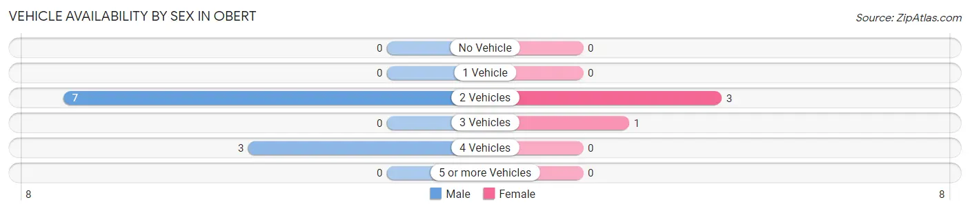 Vehicle Availability by Sex in Obert