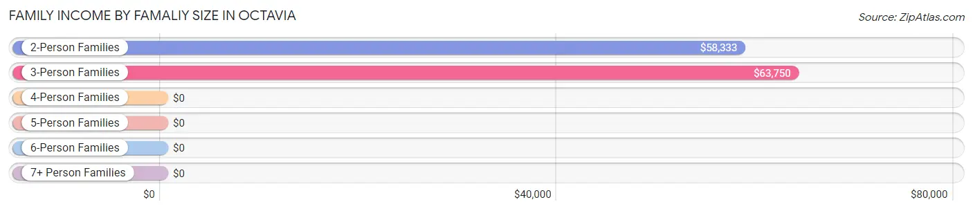 Family Income by Famaliy Size in Octavia