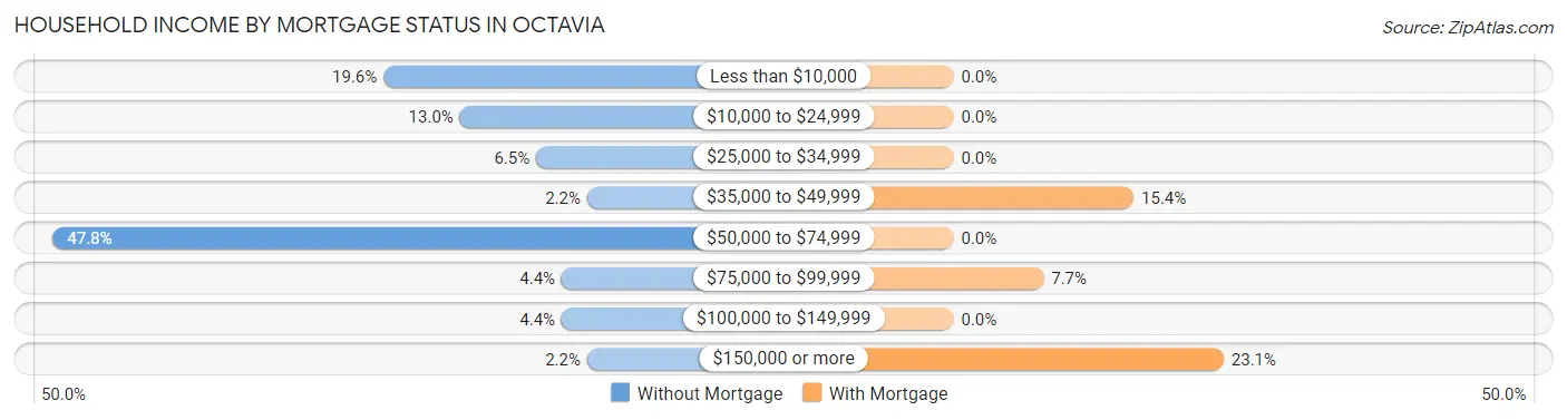 Household Income by Mortgage Status in Octavia