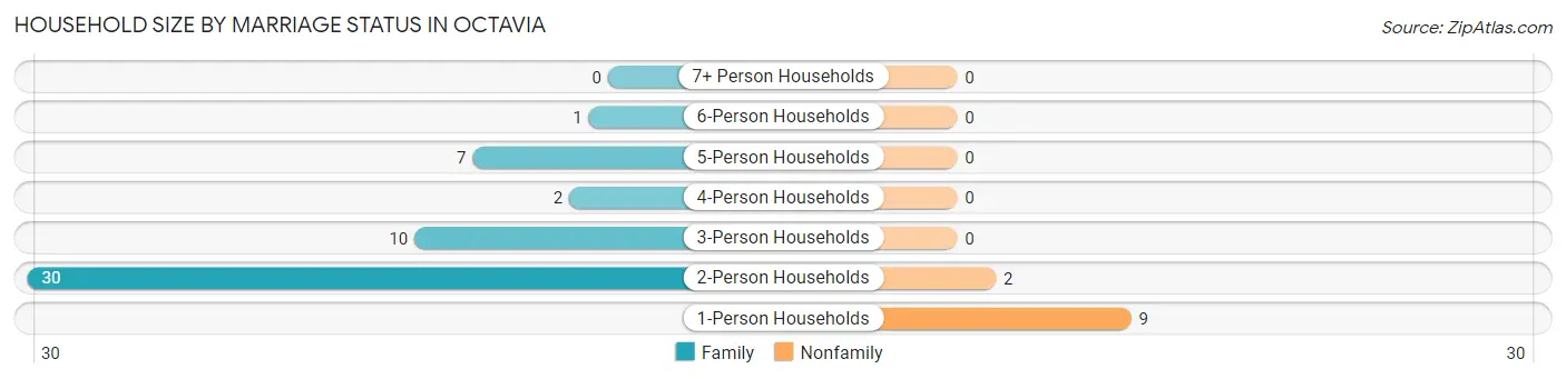 Household Size by Marriage Status in Octavia