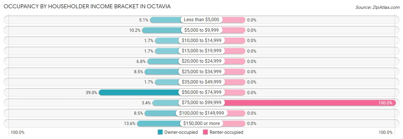 Occupancy by Householder Income Bracket in Octavia