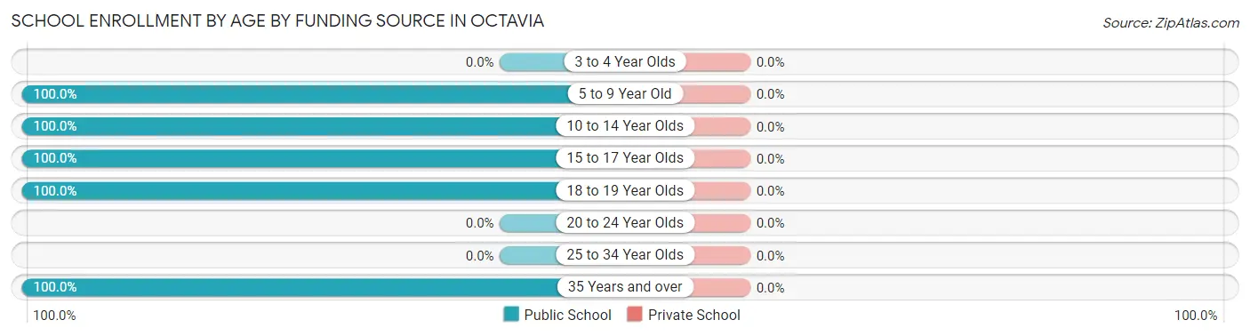 School Enrollment by Age by Funding Source in Octavia