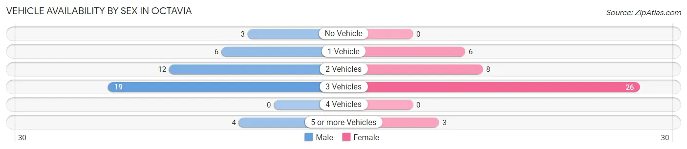 Vehicle Availability by Sex in Octavia