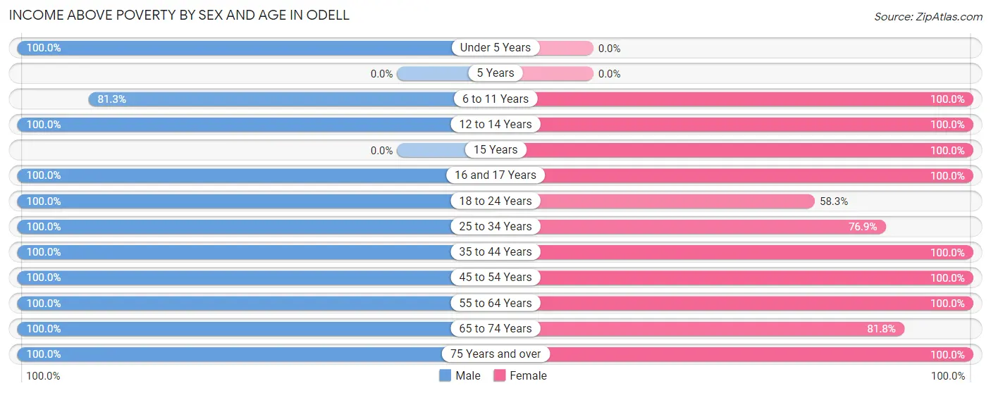 Income Above Poverty by Sex and Age in Odell