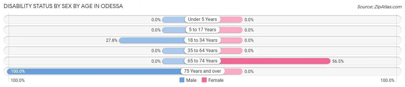 Disability Status by Sex by Age in Odessa
