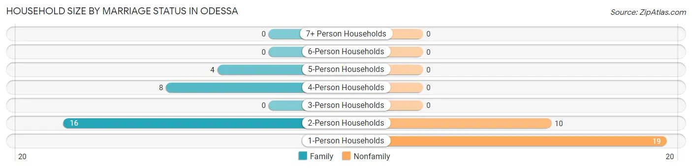 Household Size by Marriage Status in Odessa